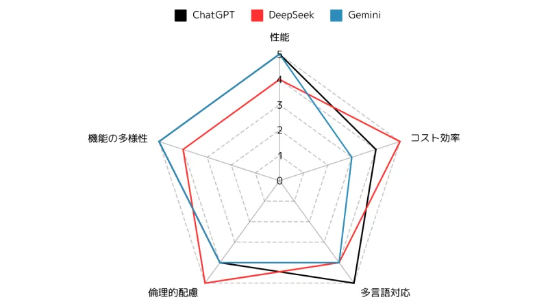 DeepSeekの回答レーダーチャート