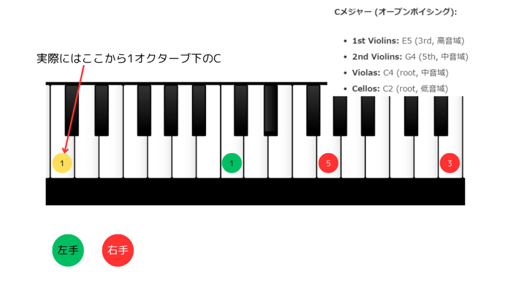 Cメジャーのオープンボイシングをキードードで表現