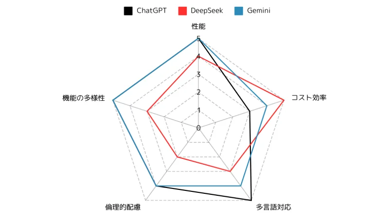 ChatGPTの回答レーダーチャート