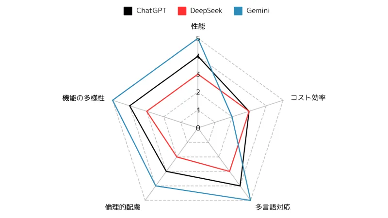 Geminiの回答レーダーチャート