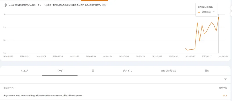 サーチコンソールでの記事の掲載順位