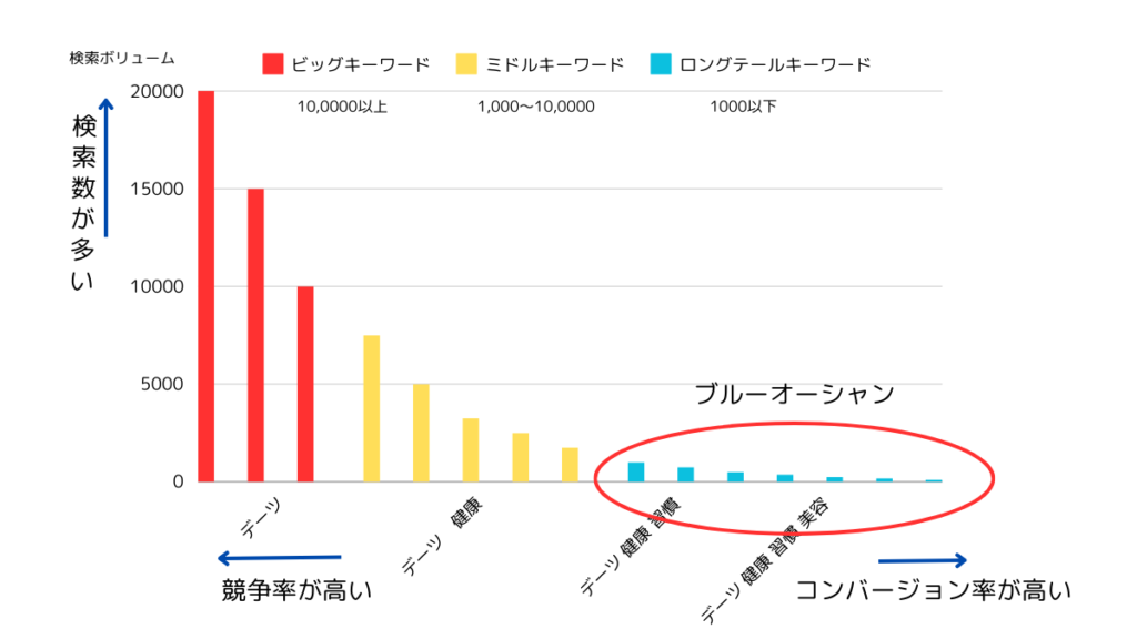 SEO用キーワードのイメージ、検索ボリュームとコンバージョン率