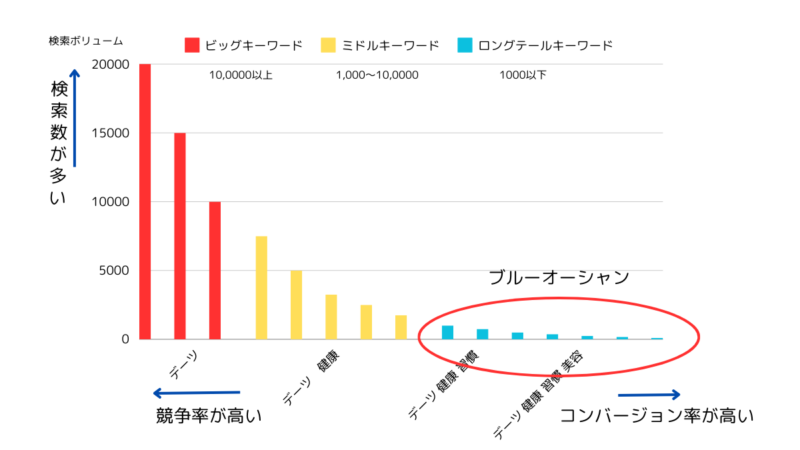 ロングテールキーワードグラフ