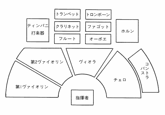 オーケストラ楽器配置図