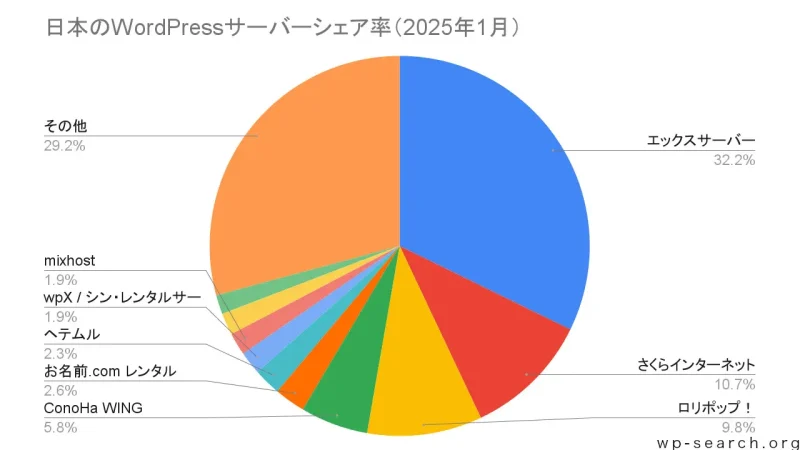 レンタルサーバーシェア